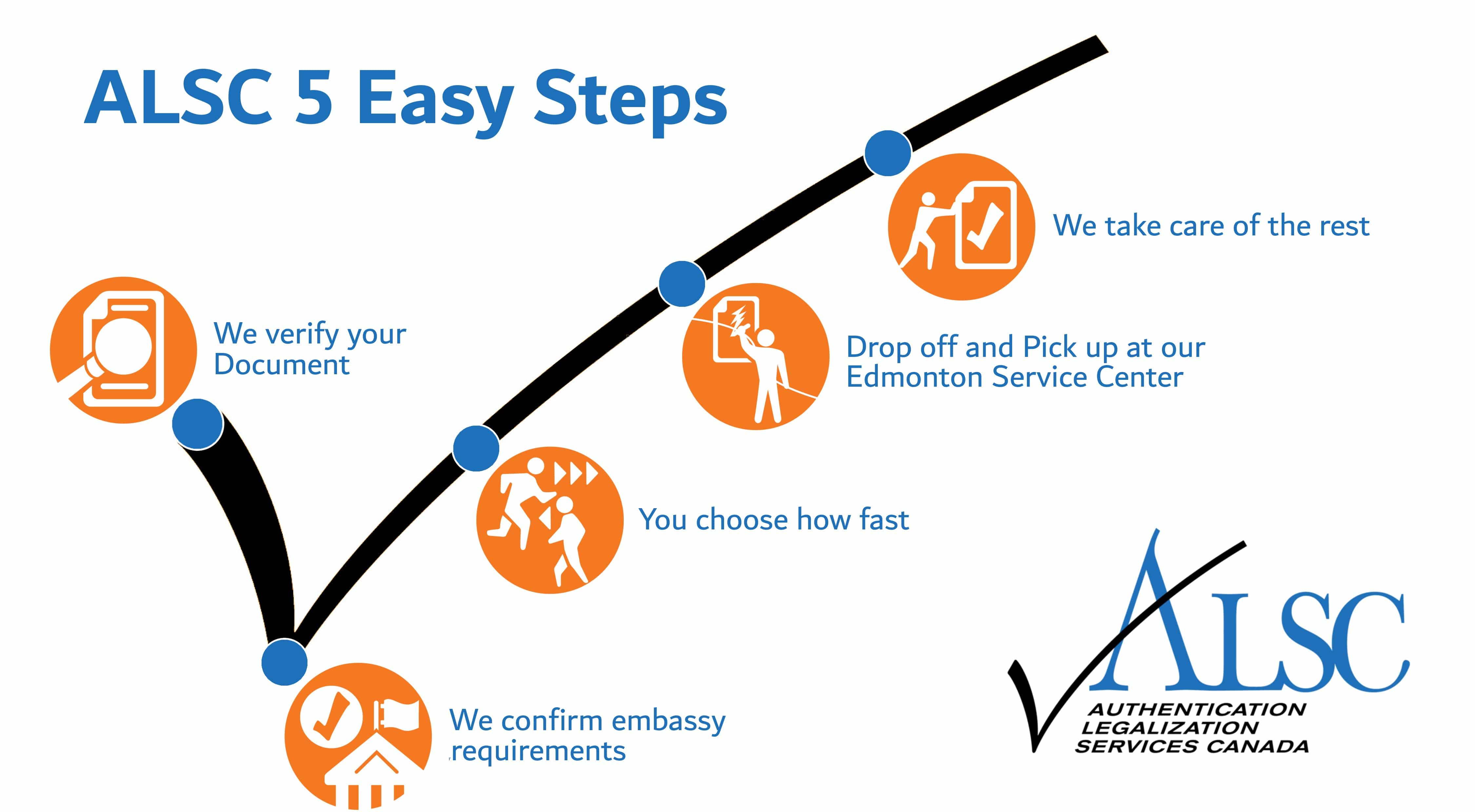 Edmonton Apostille Authentication Legalization Steps