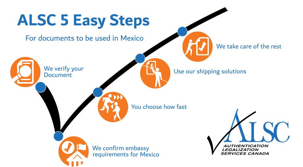 5 Easy steps inforgraphic Mexico