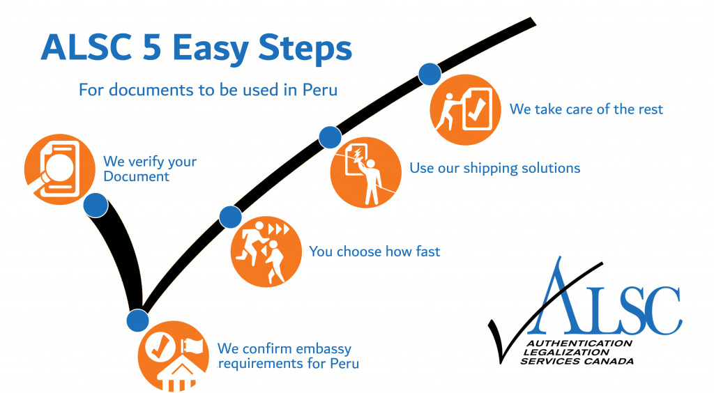 Peru - Infographic - 5 Easy Steps